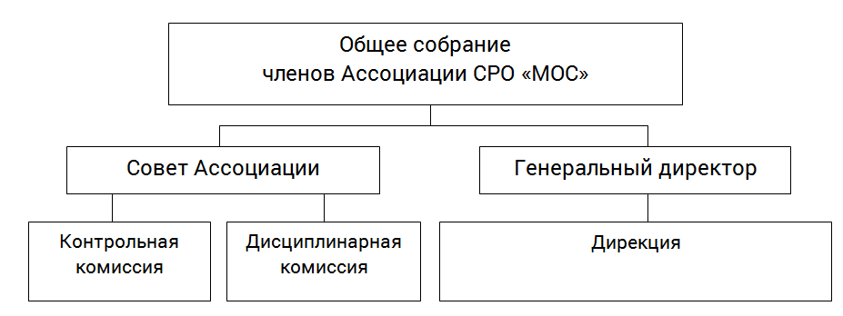 Органы Ассоциации